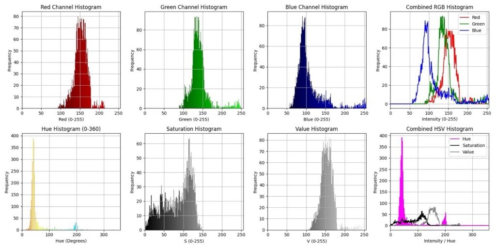 Iris Colour Detection with Raspberry Pi
